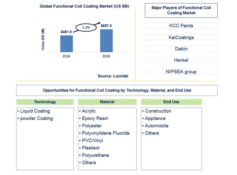 Functional Coil Coating Trends and Forecast